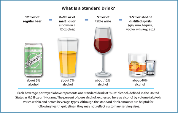 Standard Servings of Alcoholic Drinks