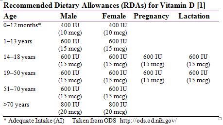 Does Vitamin D Help With Weight Loss