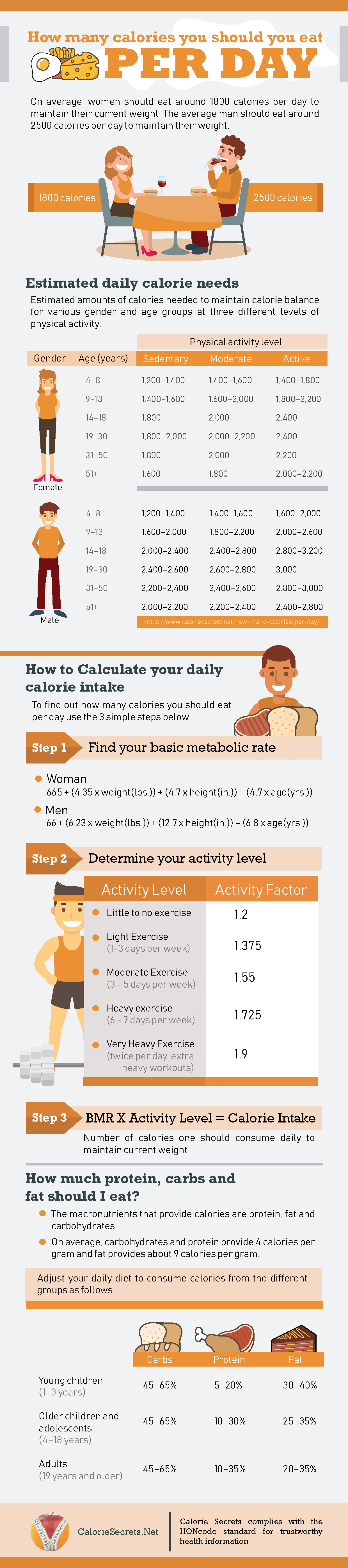 How Many Calories Do I Burn Per Day | Examples and Forms