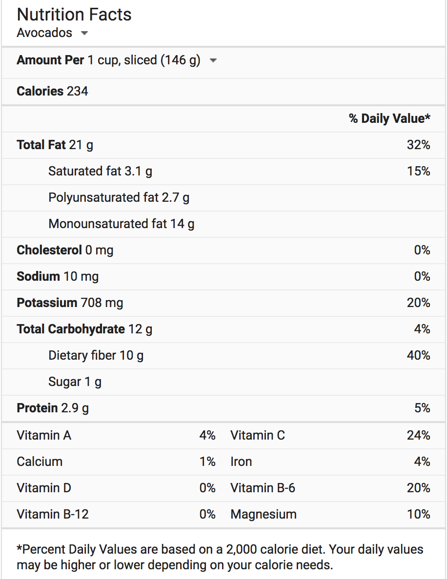 Avocados Nutritional Profile