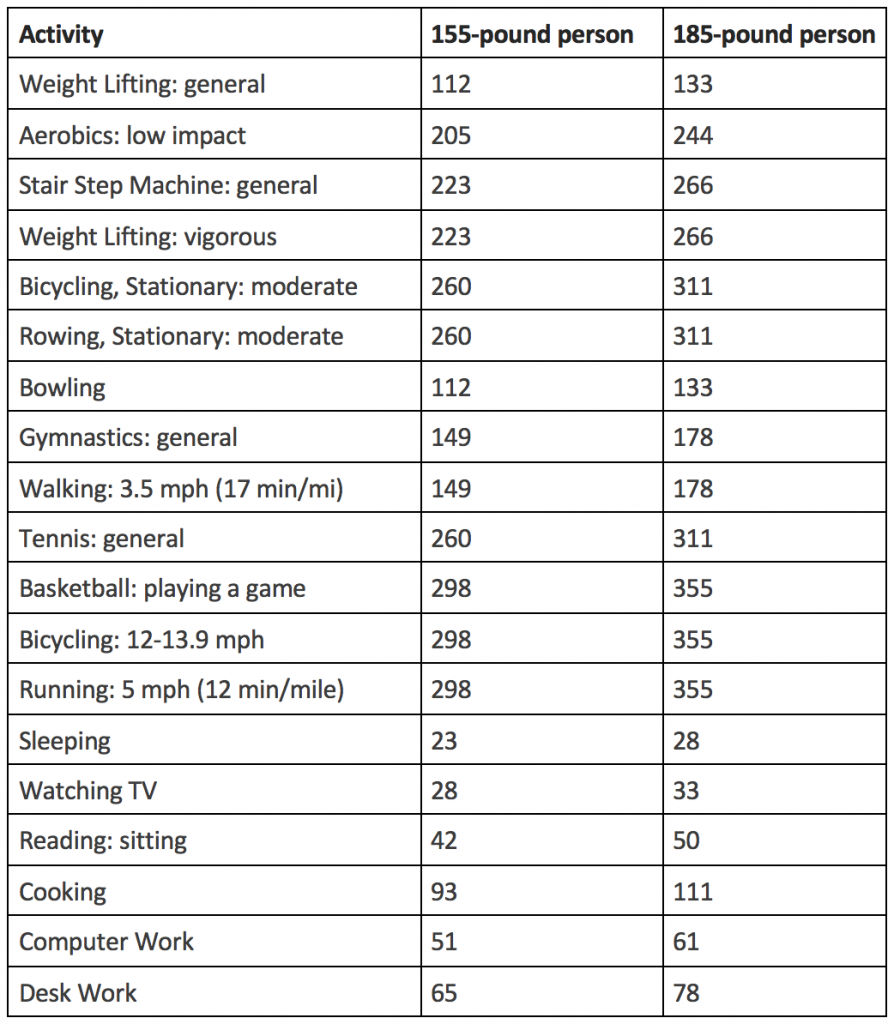 Burn Calories Chart