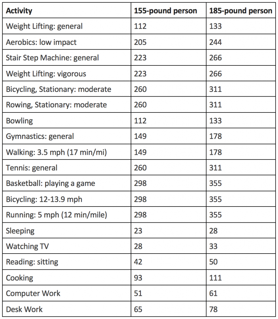 how-many-calories-should-i-burn-a-day-to-lose-weight